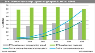 Photo of China’s TV programming market now second only to the US
