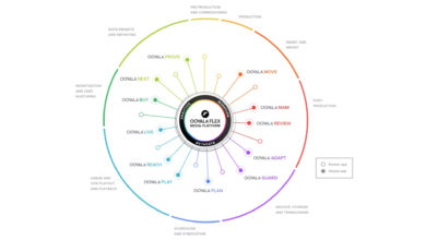 Photo of Ooyala automates media operations for EnhanceTV