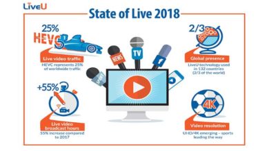 Photo of LiveU affirms growth in HEVC/H.265 adoption