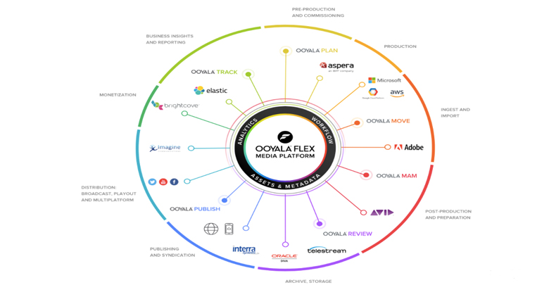 Dalet acquires Ooyala Flex Media