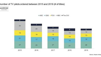 Photo of TV pilot episodes down by 32%