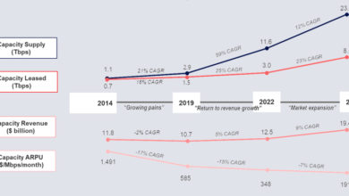 Photo of Satcom market to hit $19.4 billion by 2028