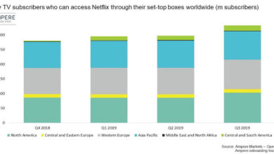 Photo of Netflix reaches 300 million pay-TV households via partnerships
