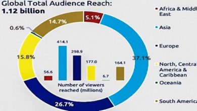 Photo of FIFA Women’s World Cup 2019 attracts millions of viewers in China