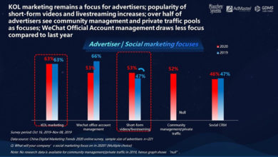Photo of China’s advertisers parking money in short-form videos & ‘New TV’ in 2020