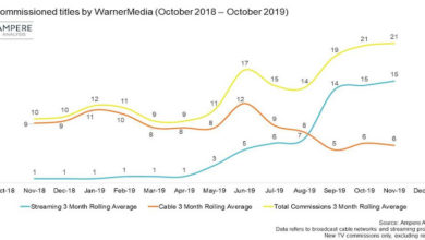 Photo of WarnerMedia pivots from cable to streaming