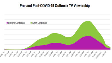 Photo of Linear TV viewership in North Asia up but ad spends down