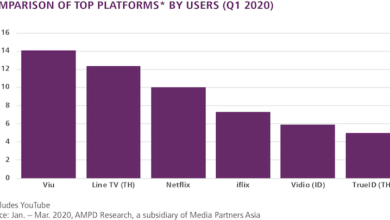 Photo of Viu a leader in South-east Asian OTT market