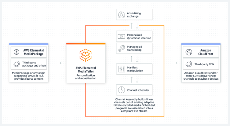 Graphic showing how the Channel Assembly feature works within AWS Elemental MediaTailor.