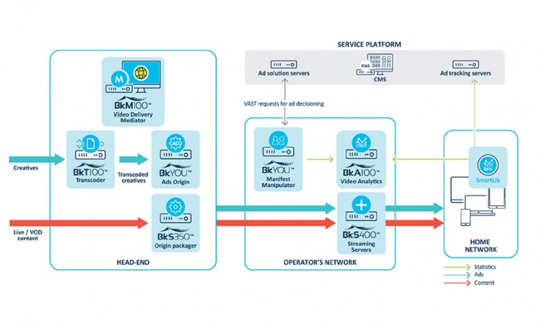 Graphic showing relationship of all Broadpeak ad solutions
