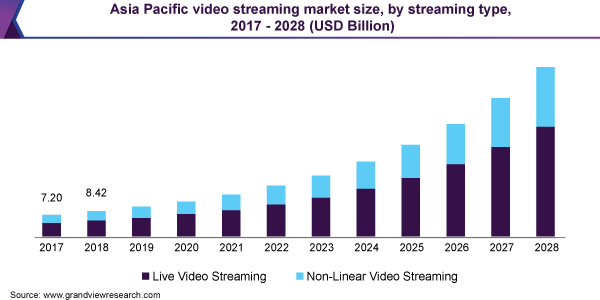 Graph showing growth in the Asia Pacific video streaming market.