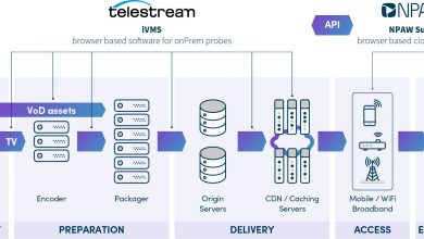 Photo of Fast fault isolation & resolution to cut downtime, protect revenue