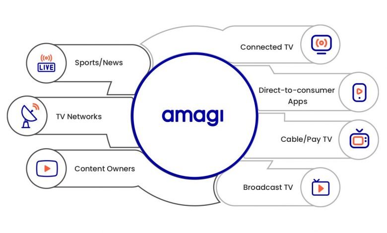 Diagram showing verticals Amagi operates in