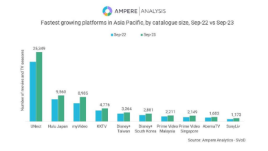 Photo of Asia: The next bastion for streaming services to capture more subscribers