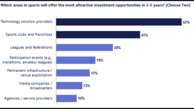 Photo of Global sports investors view technology as best short-term bet