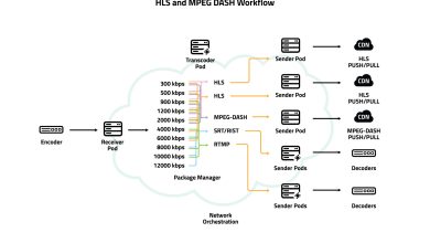 Photo of Test GlobalM’s redefined effortless live video transport system @NAB