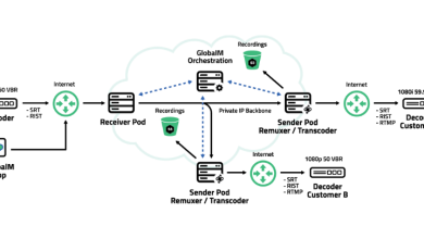 Photo of GlobalM to demo Next-Gen Live IP video transport at IBC 2025