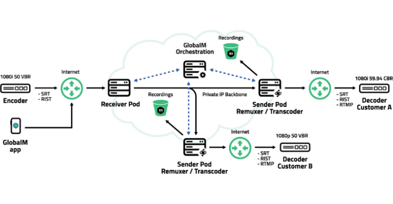 GlobalM to demo Next-Gen Live IP video transport at IBC 2025